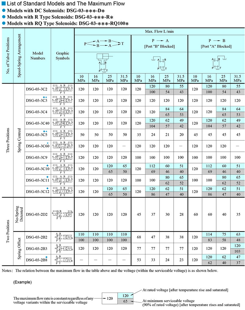 bảng thống số lưu lượng dc yuci yuken dsg-03