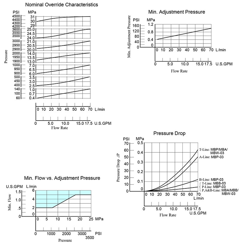 bảng thông số lưu lượng áp suất van yuci yuken mb-03