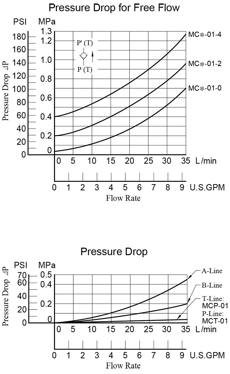 Bảng thông số lưu lượng và áp suất van yuci yuken mcp mct