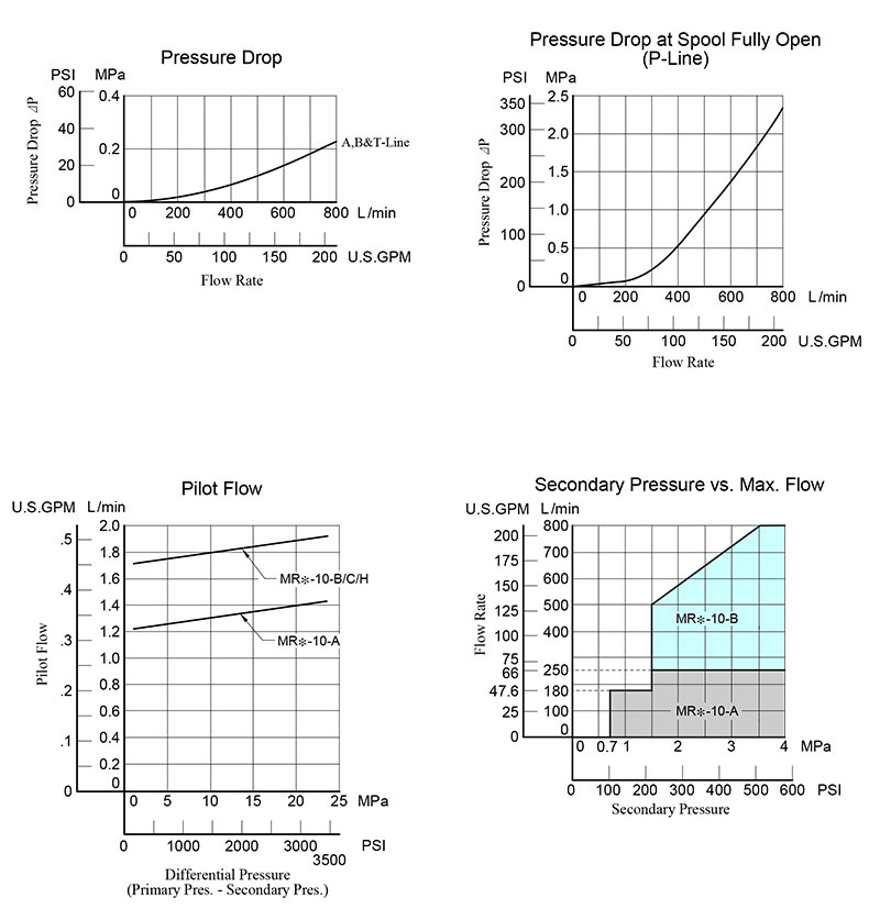 bảng thông số lưu lượng áp suất van yuci yuken mr-10